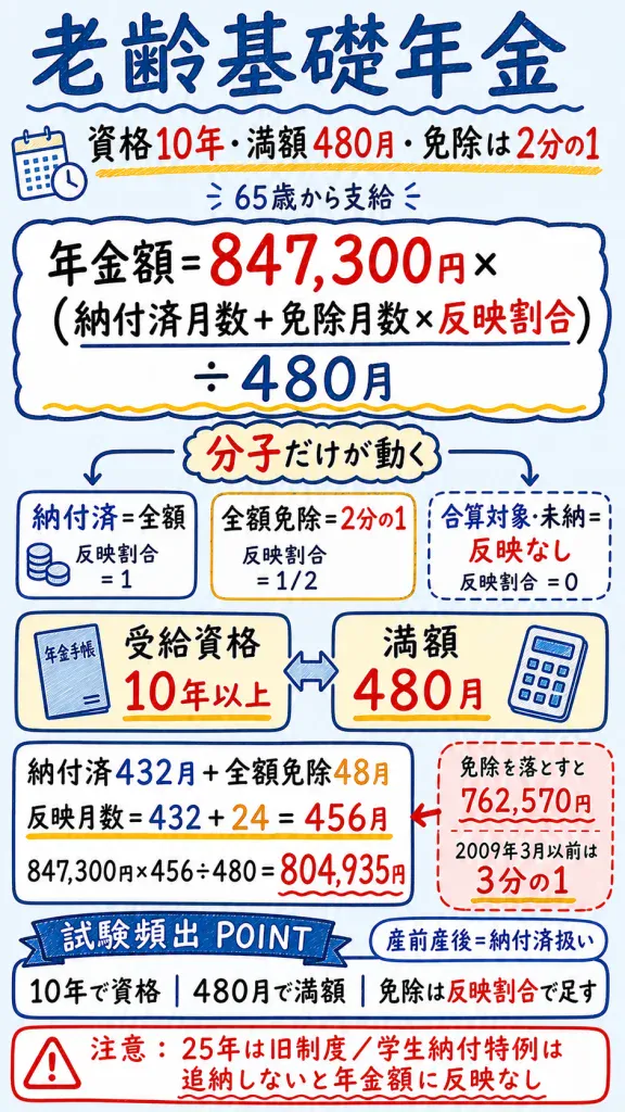 老齢基礎年金のノート。受給資格期間10年、満額は480月、免除期間の反映割合を整理した図