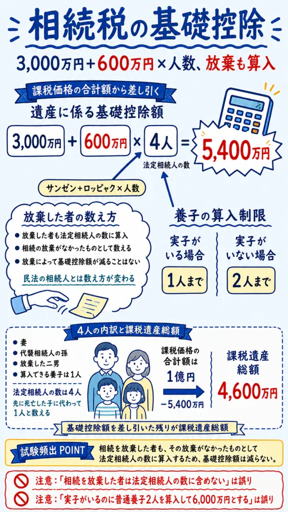 相続税の基礎控除のノート。3,000万円に600万円×法定相続人の数を足す式と、人数の数え方の図