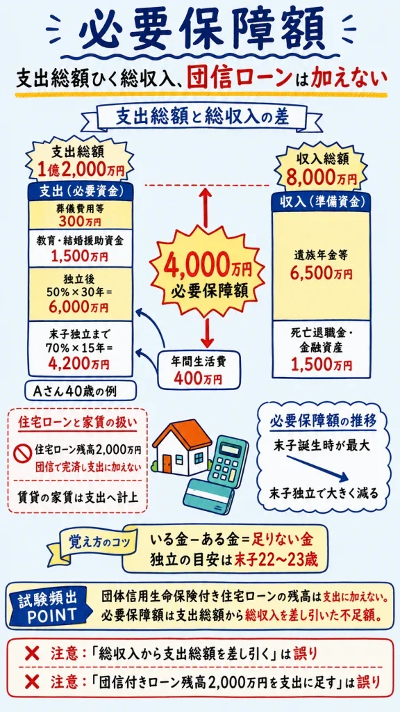必要保障額のノート。遺族の支出総額から収入総額を引いた不足額を示す図