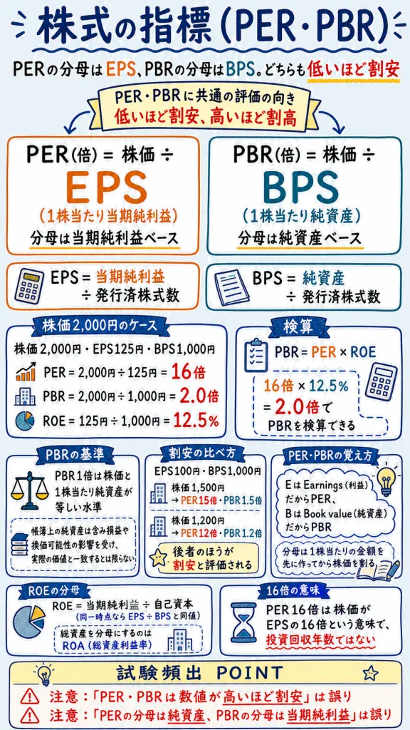 PERとPBRのノート。株価をEPSで割るのがPER、BPSで割るのがPBRという図
